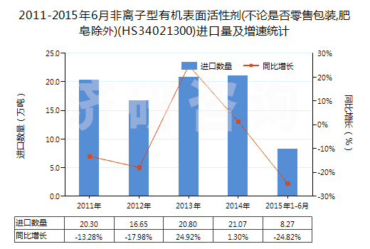 2011-2015年6月非離子型有機(jī)表面活性劑(不論是否零售包裝,肥皂除外)(HS34021300)進(jìn)口量及增速統(tǒng)計(jì) 2011-2015年6月非離子型有機(jī)表面活性劑(不論是否零售包裝,肥皂除外)(HS34021300)進(jìn)口量及增速統(tǒng)計(jì)